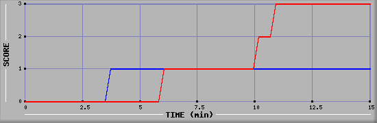 Team Scoring Graph