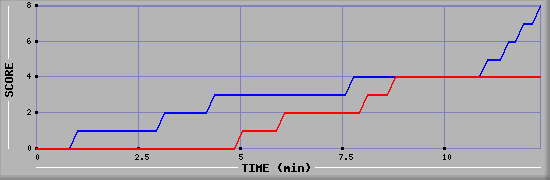 Team Scoring Graph