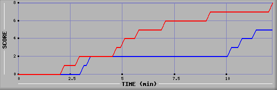 Team Scoring Graph