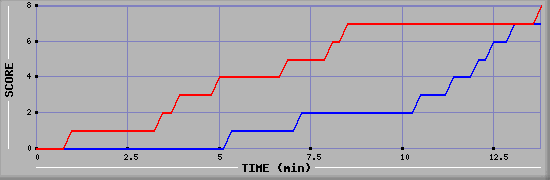Team Scoring Graph