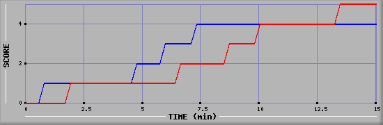 Team Scoring Graph