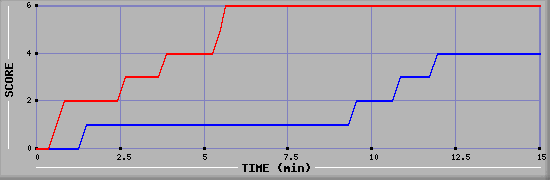 Team Scoring Graph