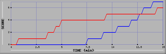 Team Scoring Graph