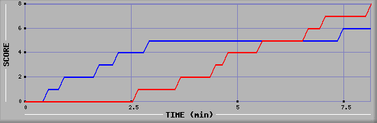 Team Scoring Graph