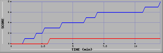 Team Scoring Graph