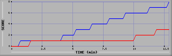 Team Scoring Graph