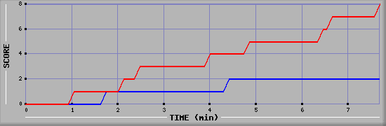 Team Scoring Graph