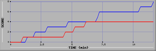 Team Scoring Graph