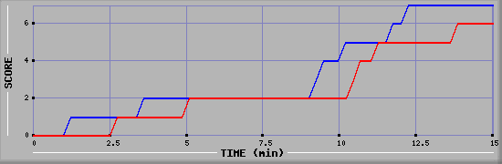 Team Scoring Graph