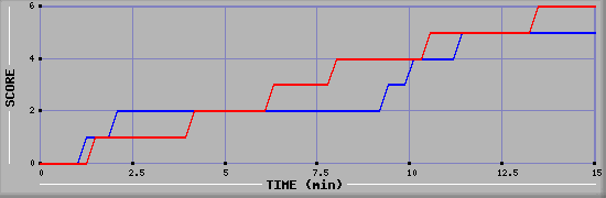 Team Scoring Graph