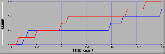 Team Scoring Graph