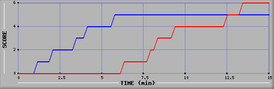 Team Scoring Graph