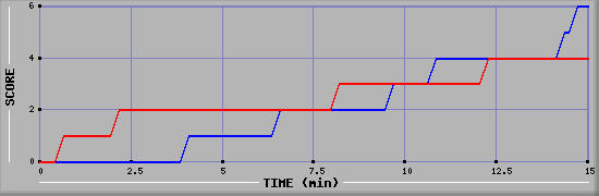 Team Scoring Graph
