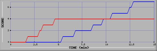 Team Scoring Graph