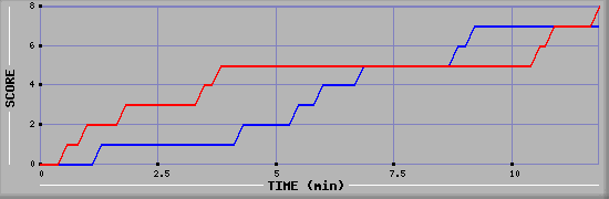 Team Scoring Graph