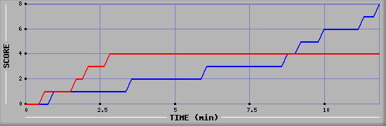 Team Scoring Graph