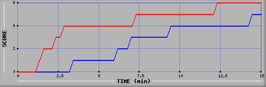 Team Scoring Graph