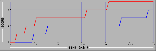 Team Scoring Graph