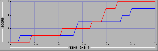 Team Scoring Graph