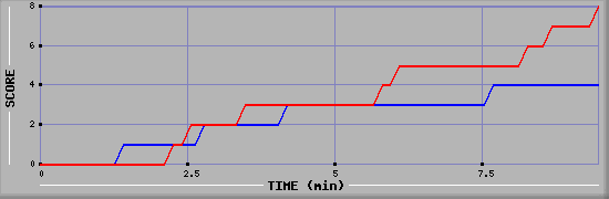 Team Scoring Graph