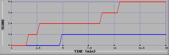 Team Scoring Graph