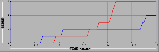 Team Scoring Graph