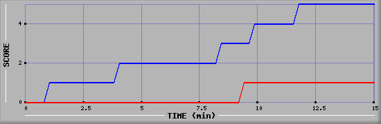 Team Scoring Graph