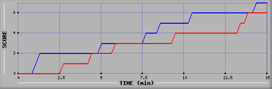 Team Scoring Graph