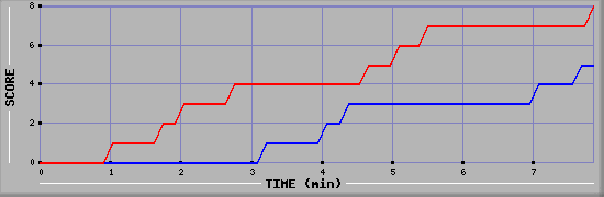 Team Scoring Graph