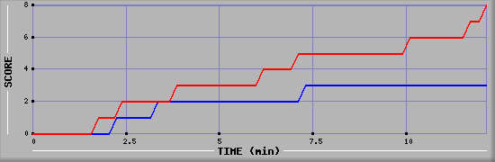 Team Scoring Graph