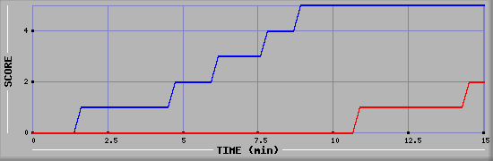 Team Scoring Graph