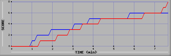 Team Scoring Graph