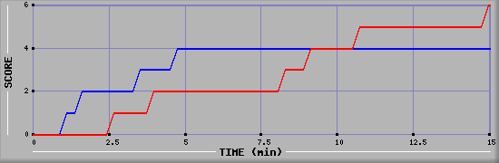 Team Scoring Graph