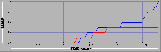 Team Scoring Graph