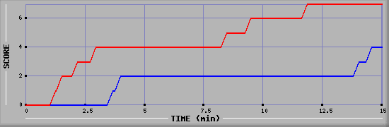 Team Scoring Graph