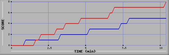 Team Scoring Graph
