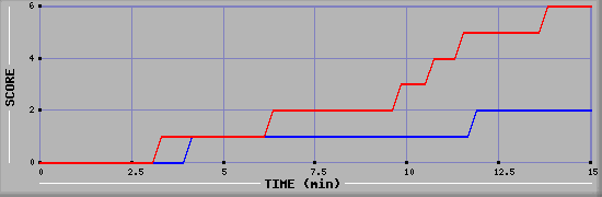 Team Scoring Graph