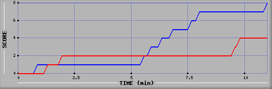Team Scoring Graph