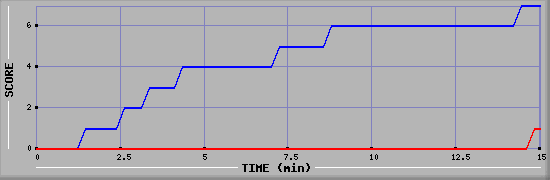 Team Scoring Graph