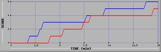 Team Scoring Graph