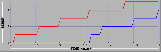 Team Scoring Graph
