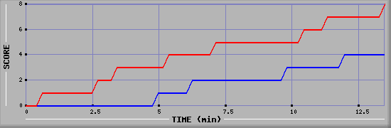 Team Scoring Graph