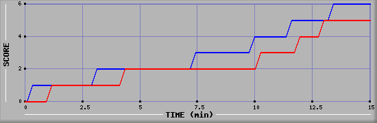 Team Scoring Graph