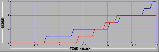Team Scoring Graph