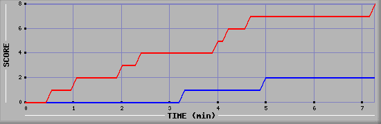 Team Scoring Graph