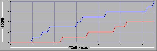 Team Scoring Graph