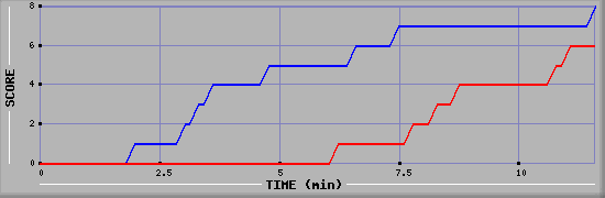 Team Scoring Graph
