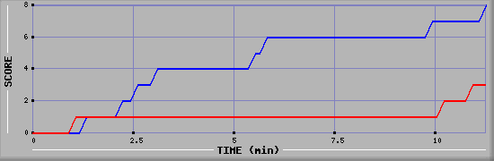 Team Scoring Graph