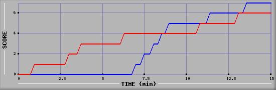 Team Scoring Graph