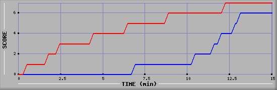 Team Scoring Graph